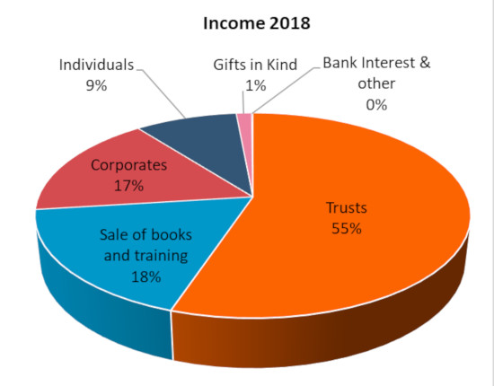 Graph of income 2018